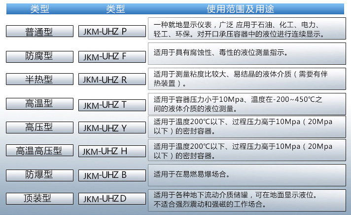 原油液位計使用范圍表