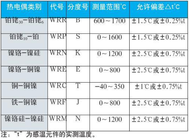 鉑銠熱電偶測量范圍對(duì)照表